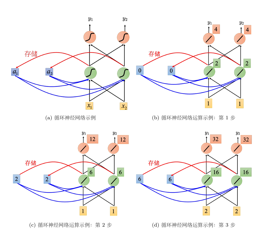 循环神经网络运算示例