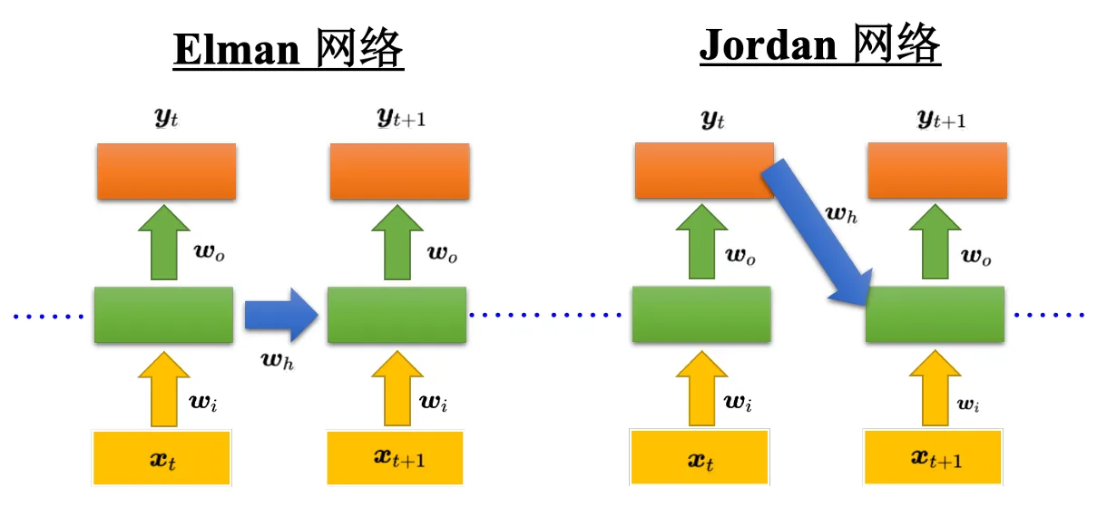 Elman 网络和 Jordan 网络
