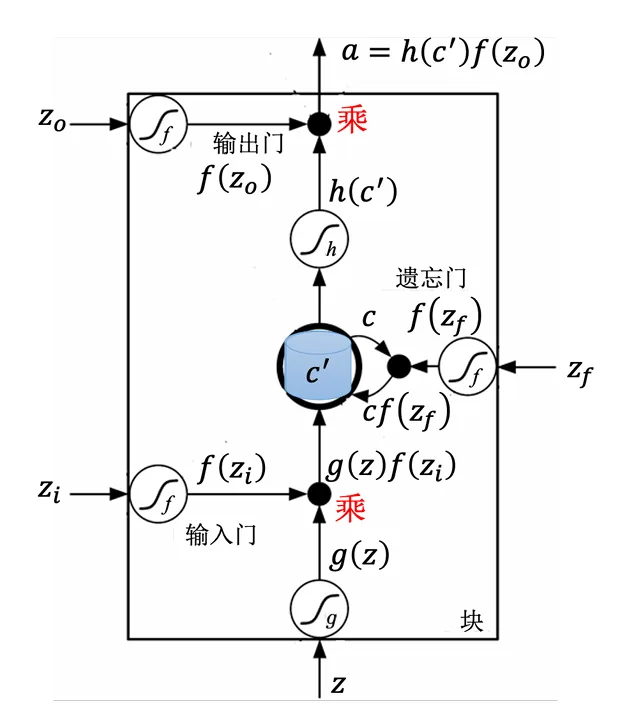 LSTM 记忆元示例