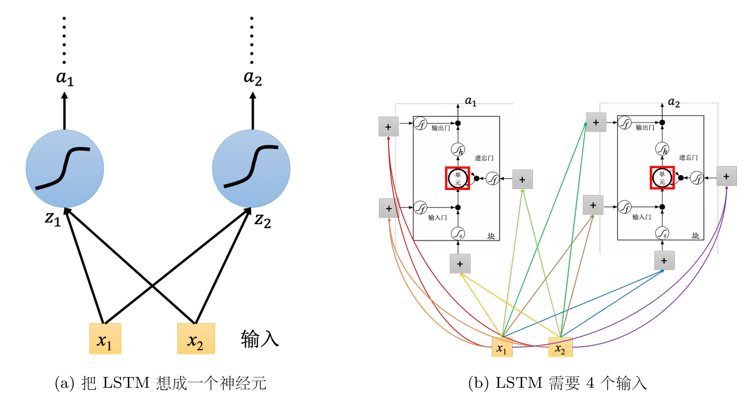 LSTM 结构示意