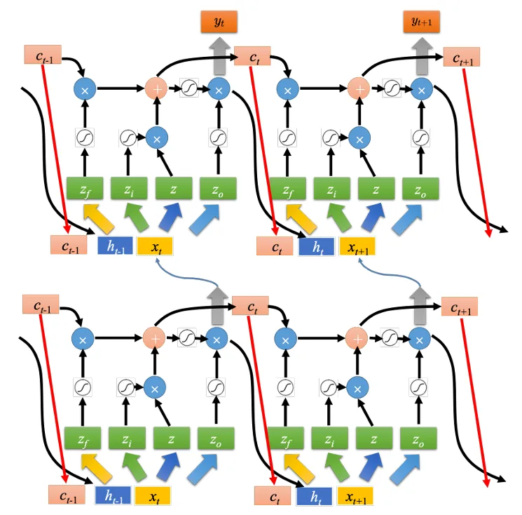 多层 LSTM