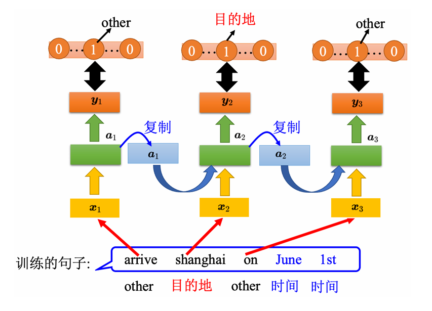 RNN 计算损失示意