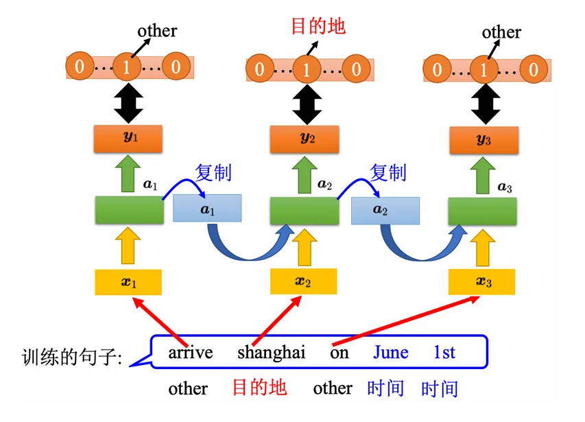 RNN 计算损失示意