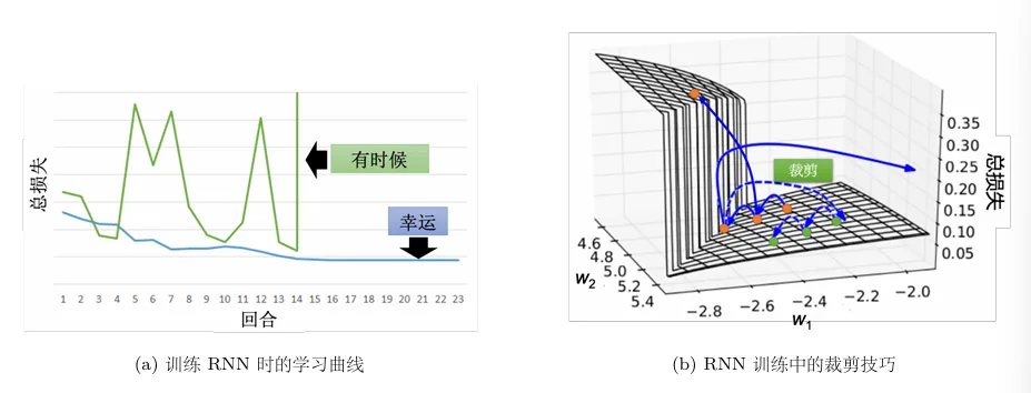 RNN 训练过程中的学习曲线与裁剪技巧