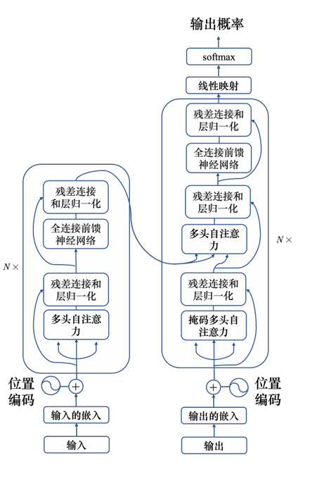 Transformer 结构