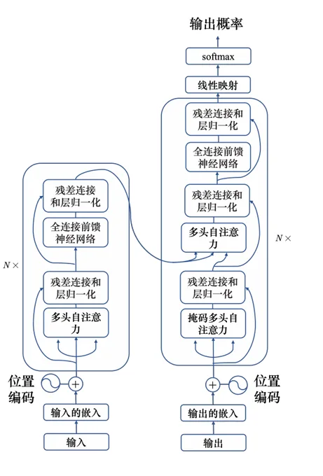Transformer 结构