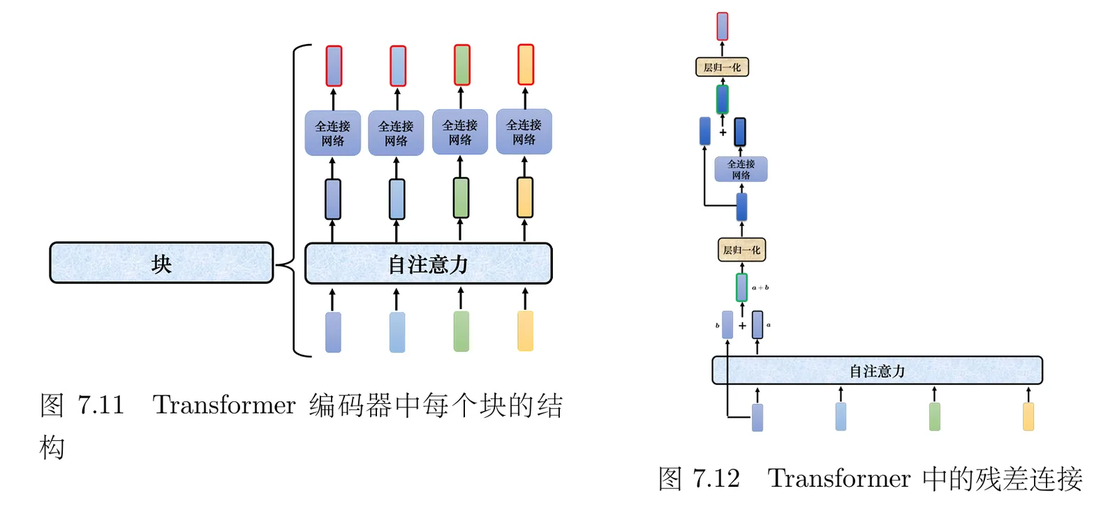 Transformer 编码器