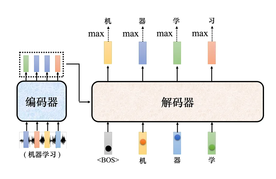 解码器示例