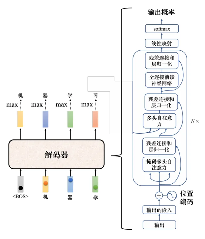 解码器内部结构