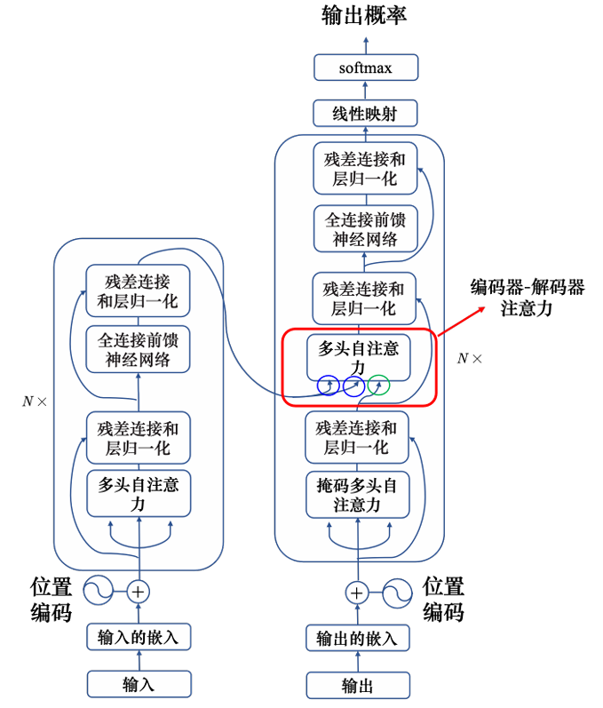 编码器-解码器注意力