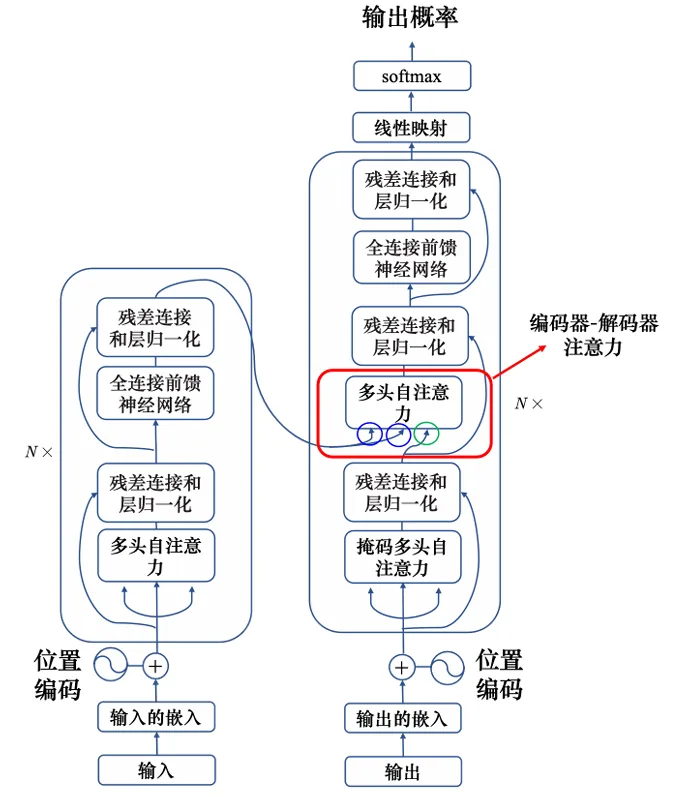 编码器-解码器注意力