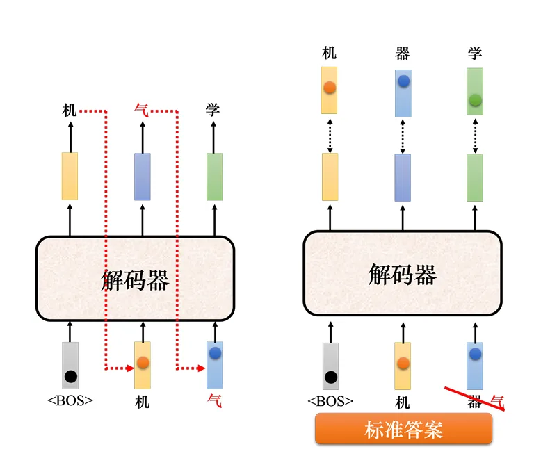 曝光偏差