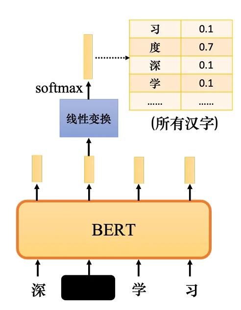 BERT 预测过程