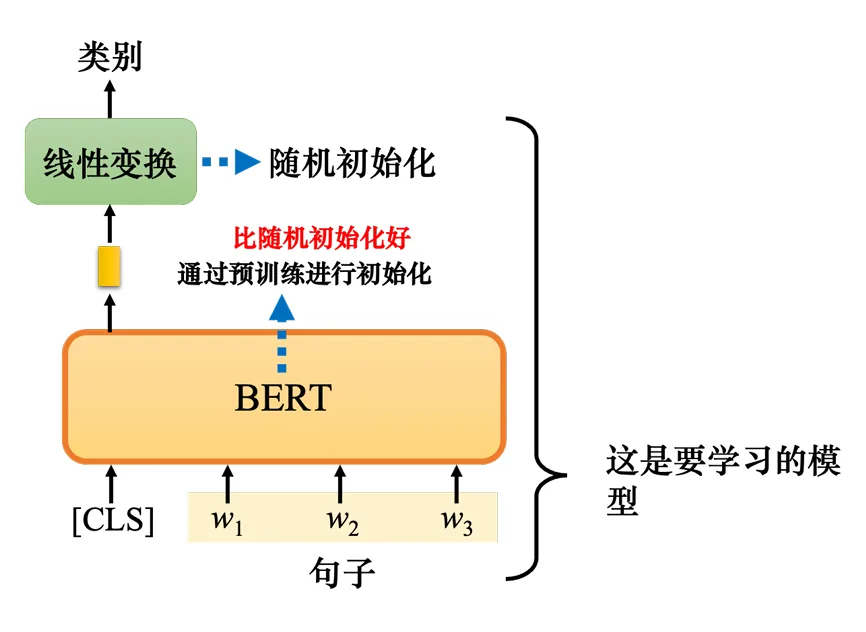 用 BERT 做情感分析