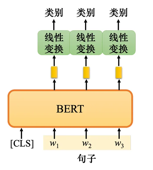 用 BERT 做词性标注