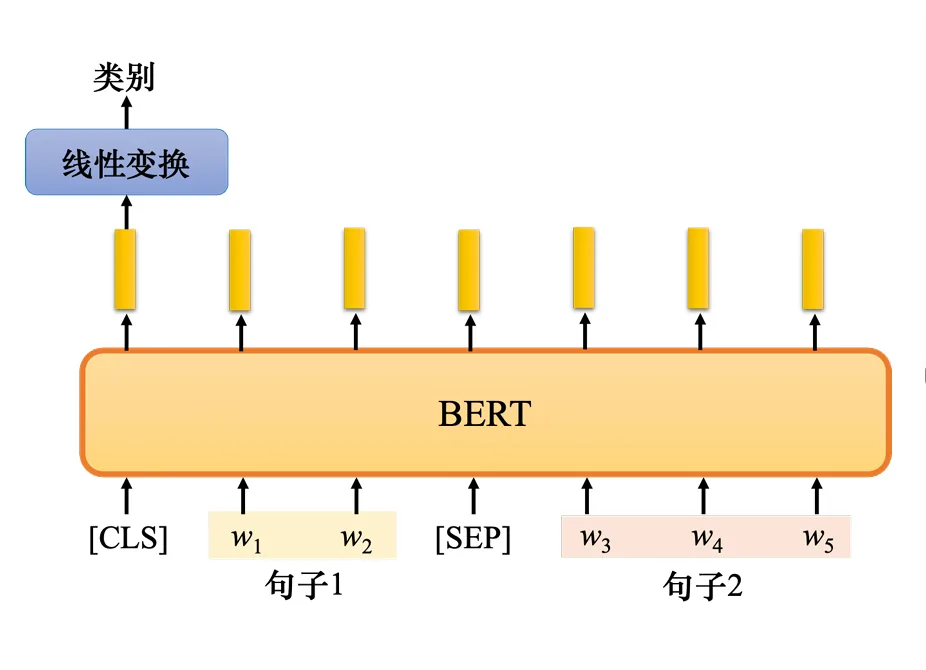 使用 BERT 进行自然语言推理