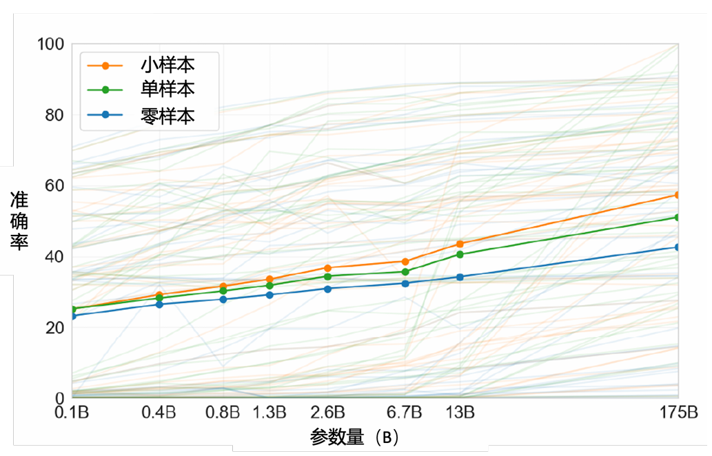 使用 GPT-3 进行语境学习