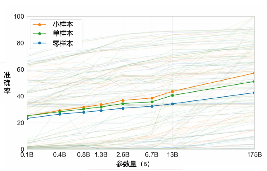 使用 GPT-3 进行语境学习