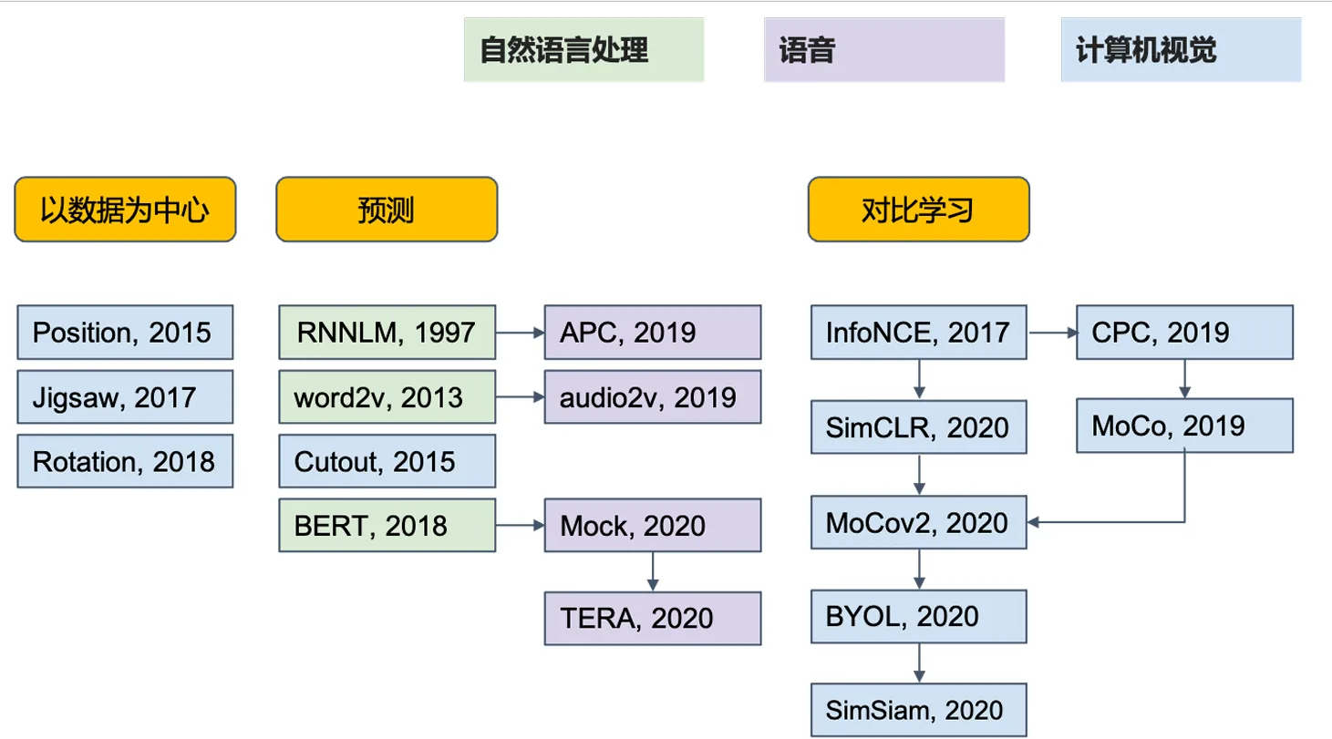 其他领域的自监督学习